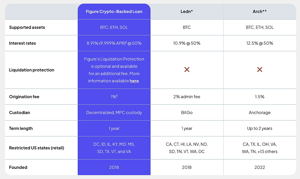 Competitive Rates Figure