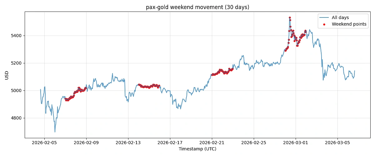 pax-gold_weekend_gap_30d data from CryptoSync API