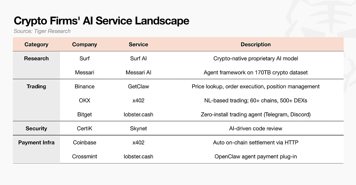 Crypto Firms' AI Service Landscape