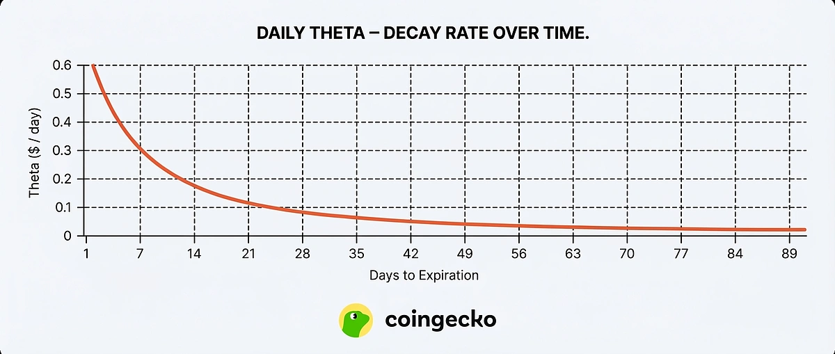 idealized illustration of Theta Decay