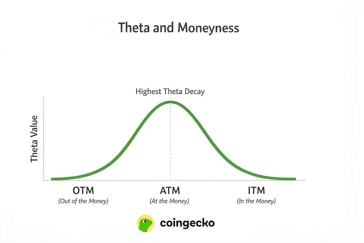 Relationship Between Theta and Moneyness