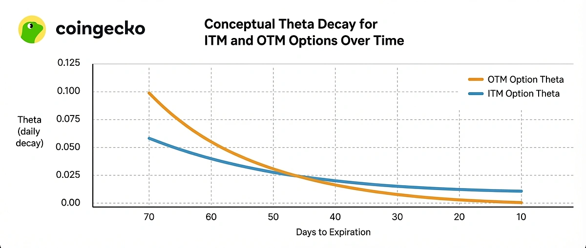 ITM vs OTM Option Theta Decay Over Time