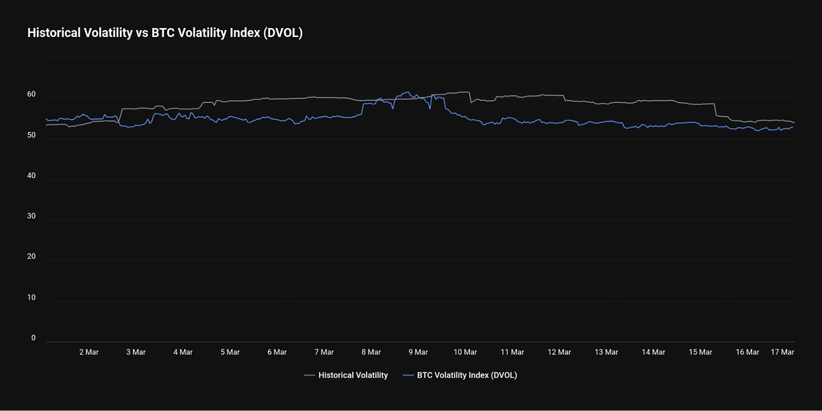 A chart comparing BTC historical volatility to its DVOL