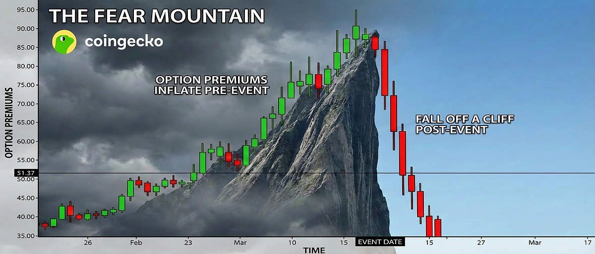 The Fear Mountain: How Option Premiums Spike Before Events and Collapse After
