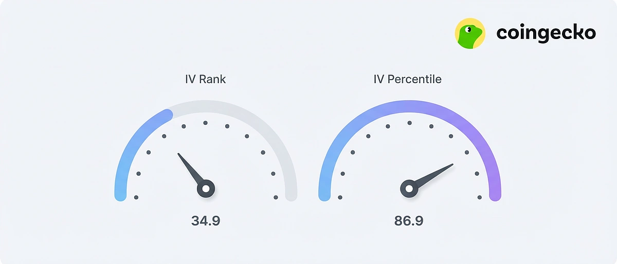 BTC current IV Rank and Percentile as measured by DVOL