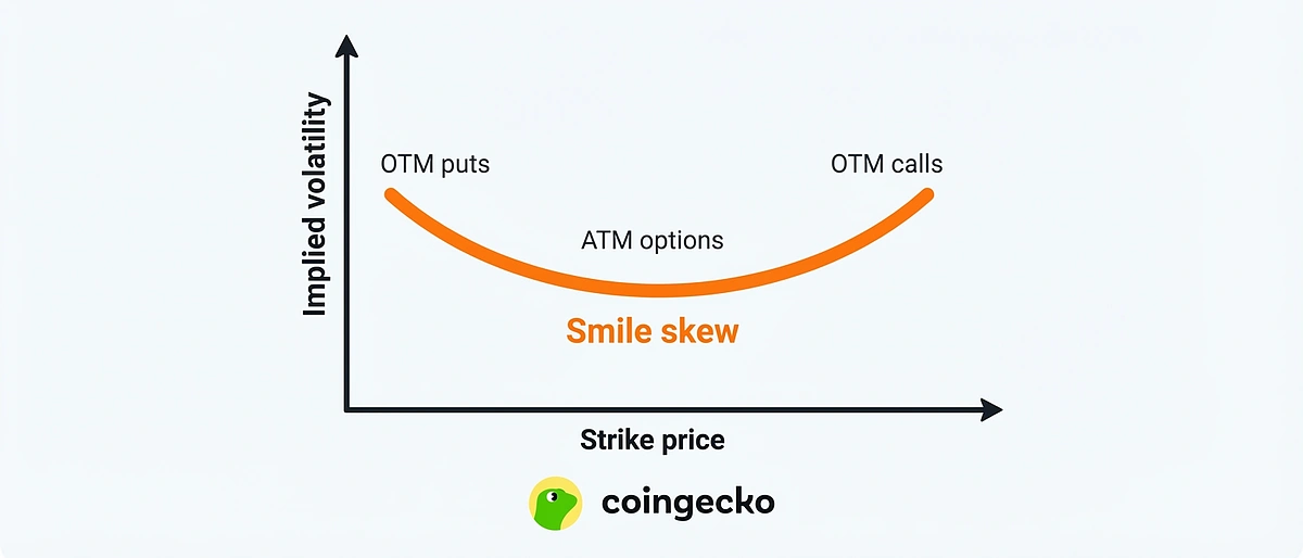 Implied Volatility Smile (Smile Skew)