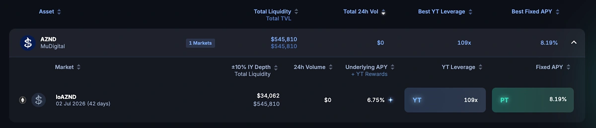 IoAZND pool Markets