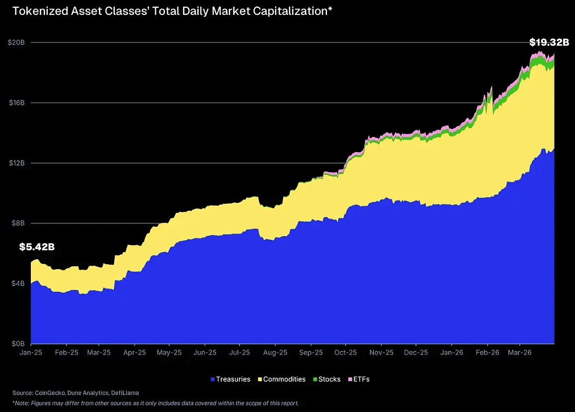 Tokenized RWAs Market Cap