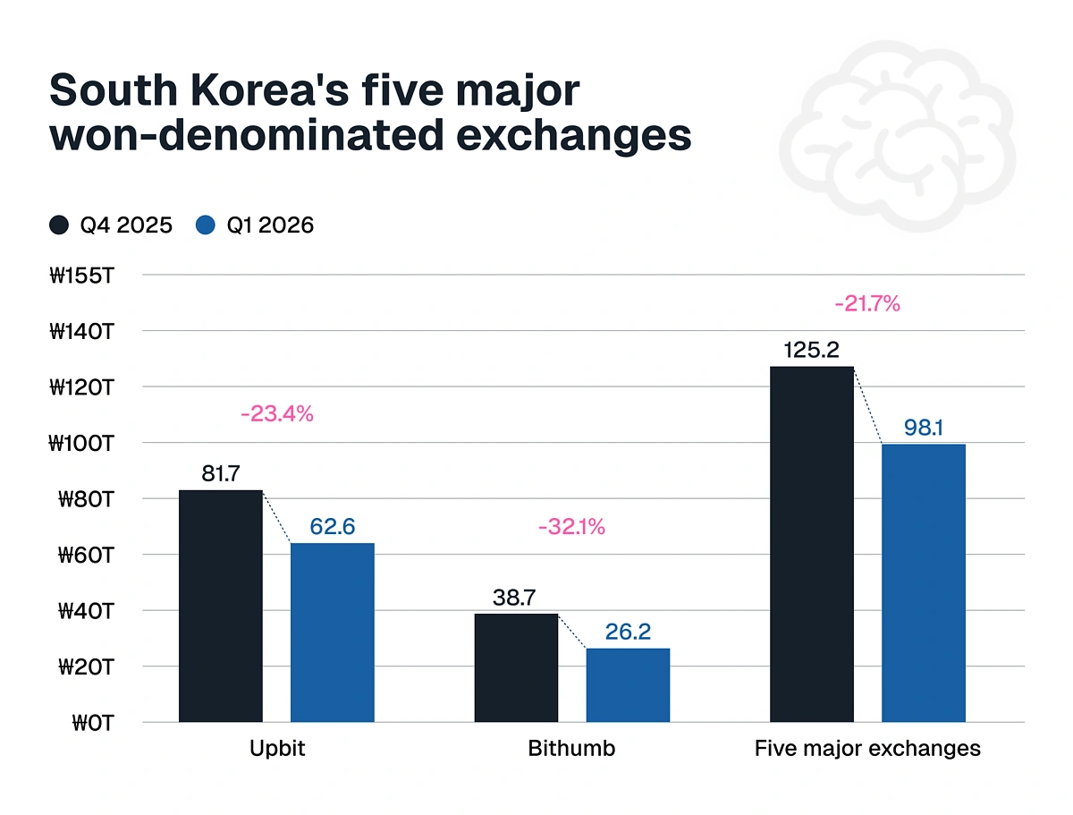 South Korea's five major won-denominated exchanges