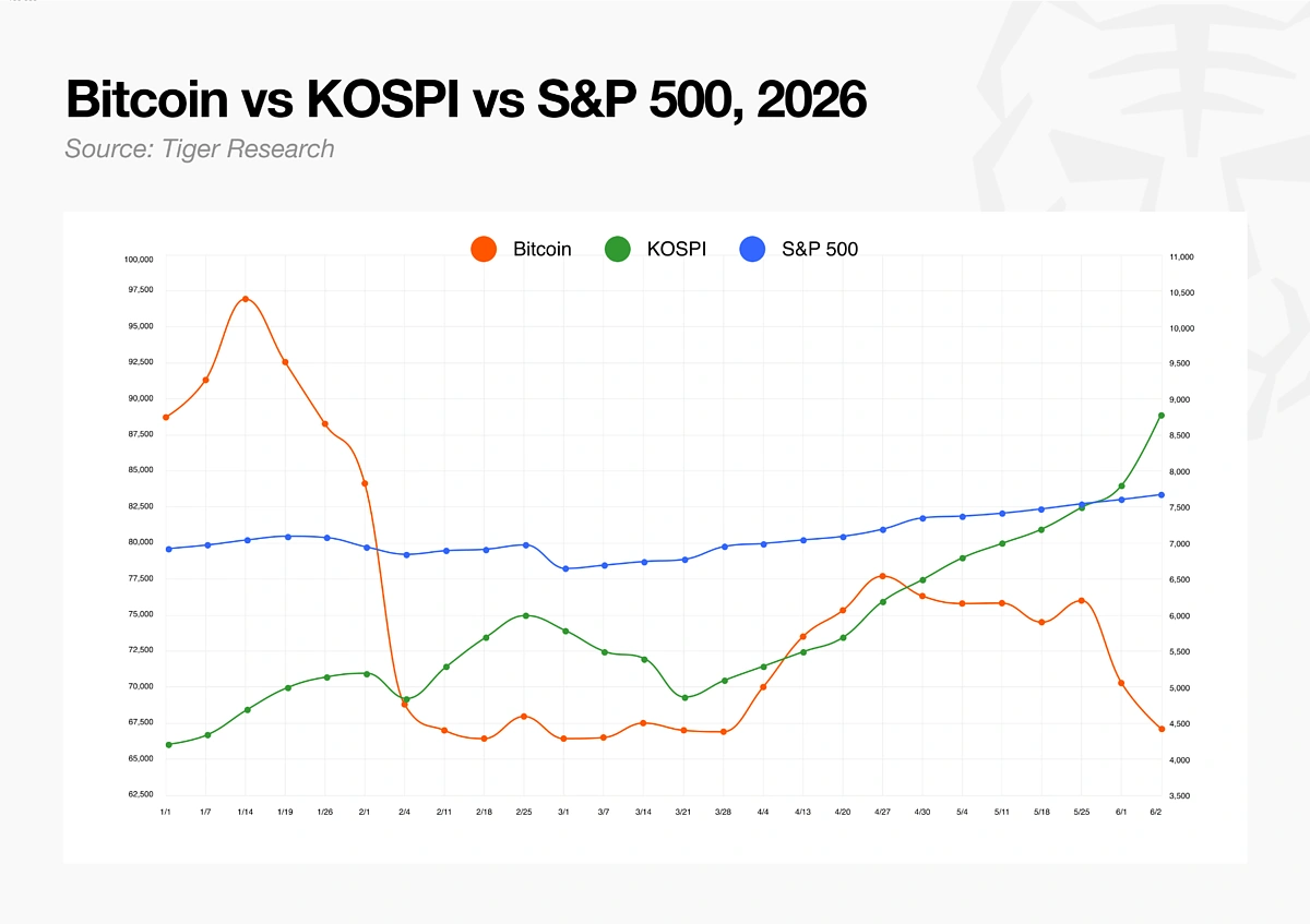 BTC vs KOSPI vs SP500