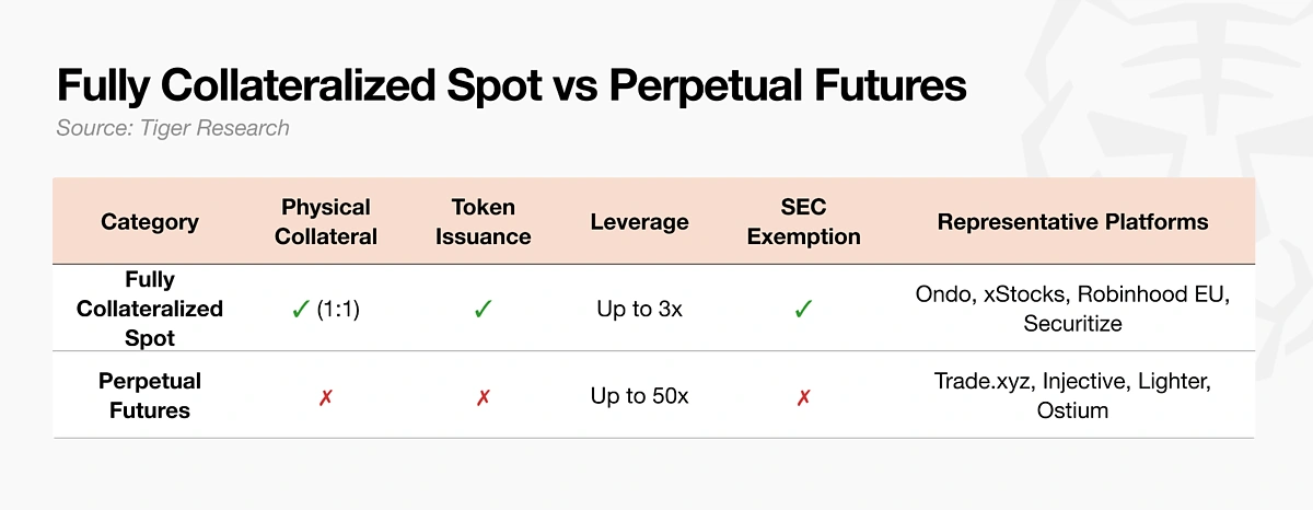 Fully collateraiized spot vs perpetual futures