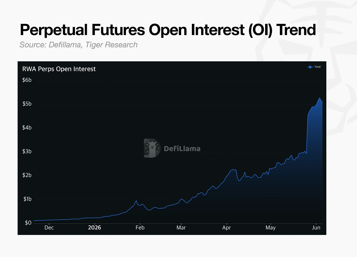 Perpetual Futures OI Trend