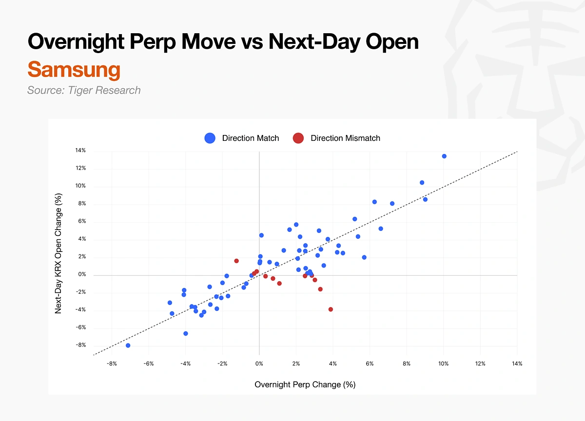 Samsung: Overnight Perp Move vs Next Day Open