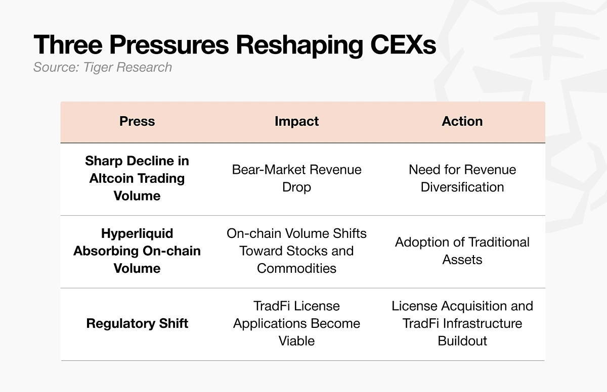 Pressures reshaping CEXs
