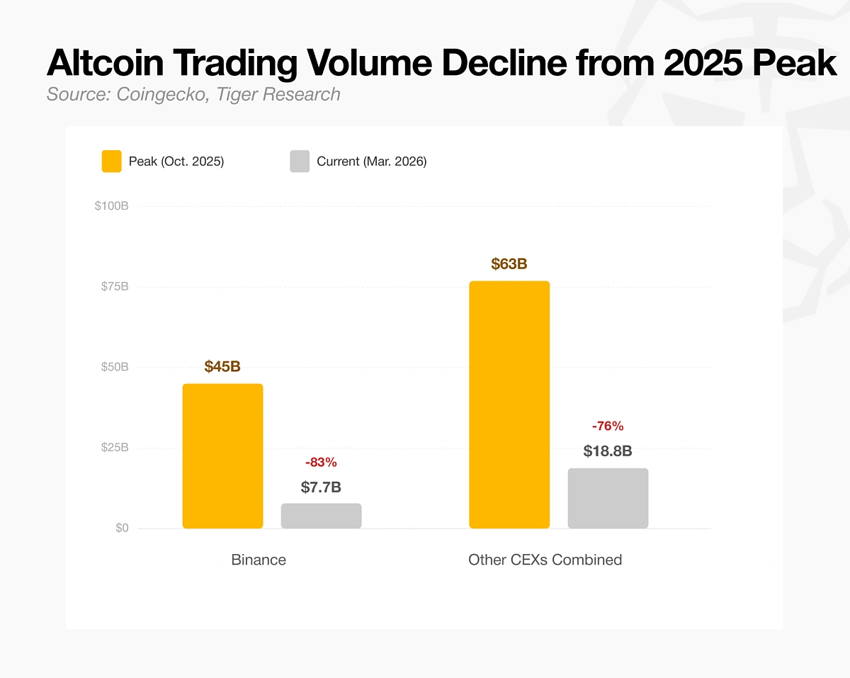 Altcoin Trading Volume Decline