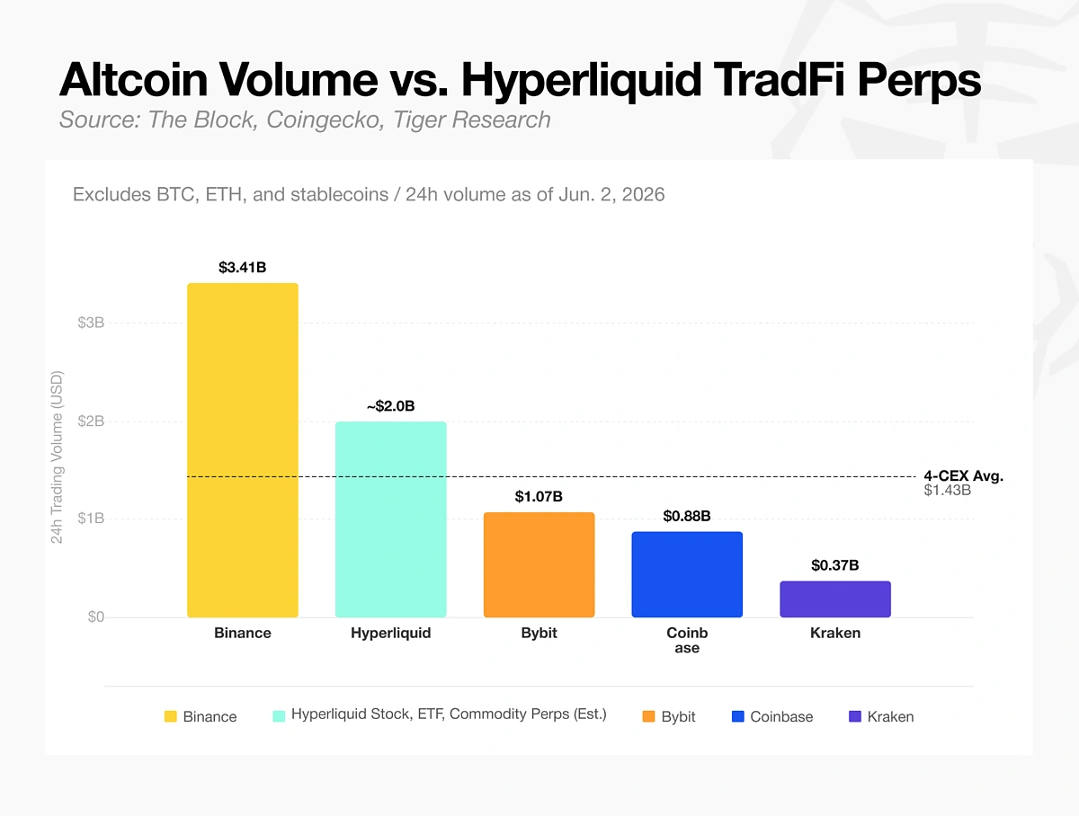 Altcoin volume vs Hyperliquid TradFi Perps