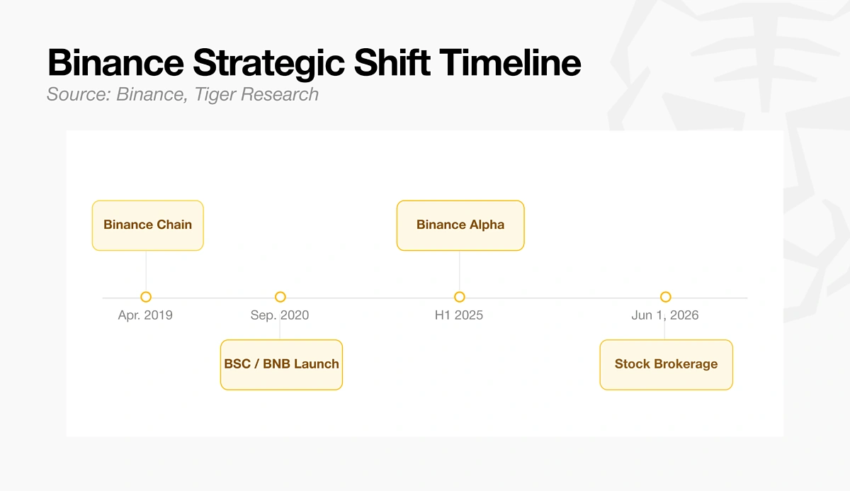 Binance Timeline