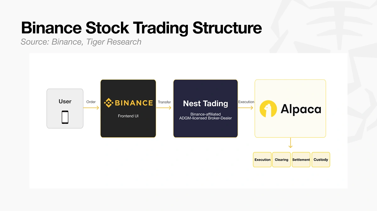 Binance Stock Trading Structure