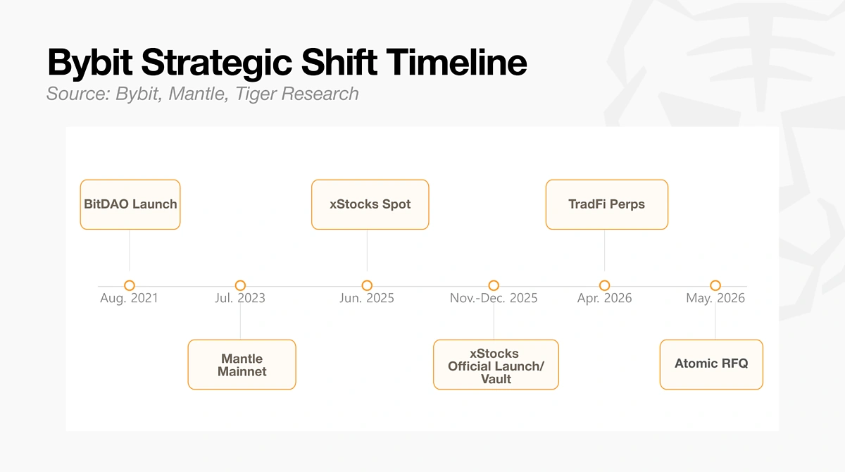 Bybit timeline