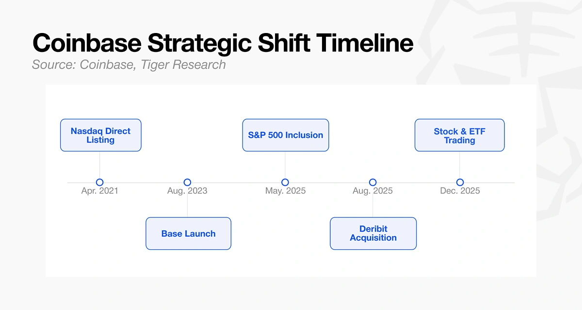 Coinbase Timeline