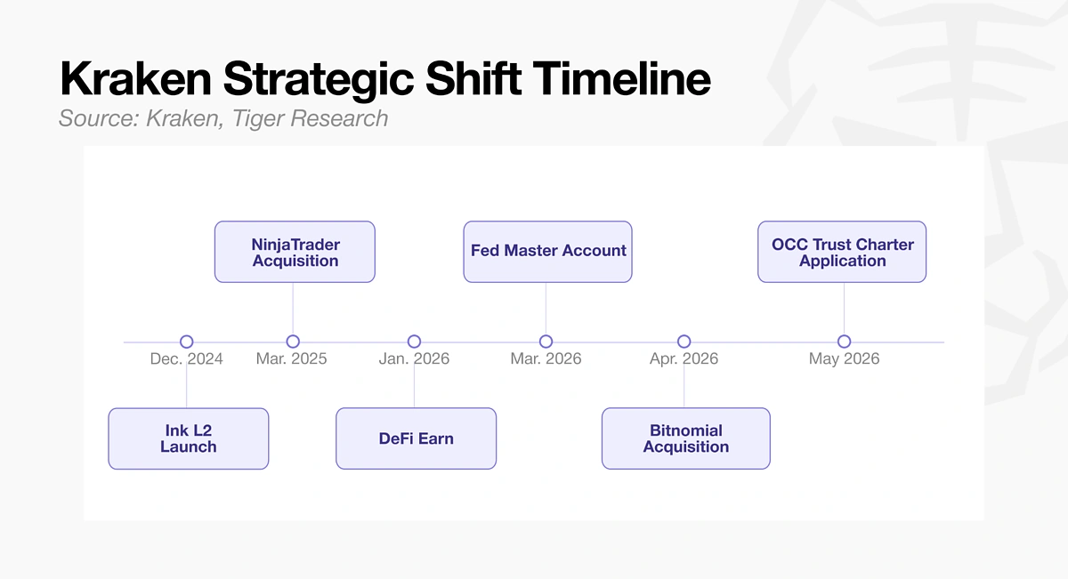 Kraken Timeline