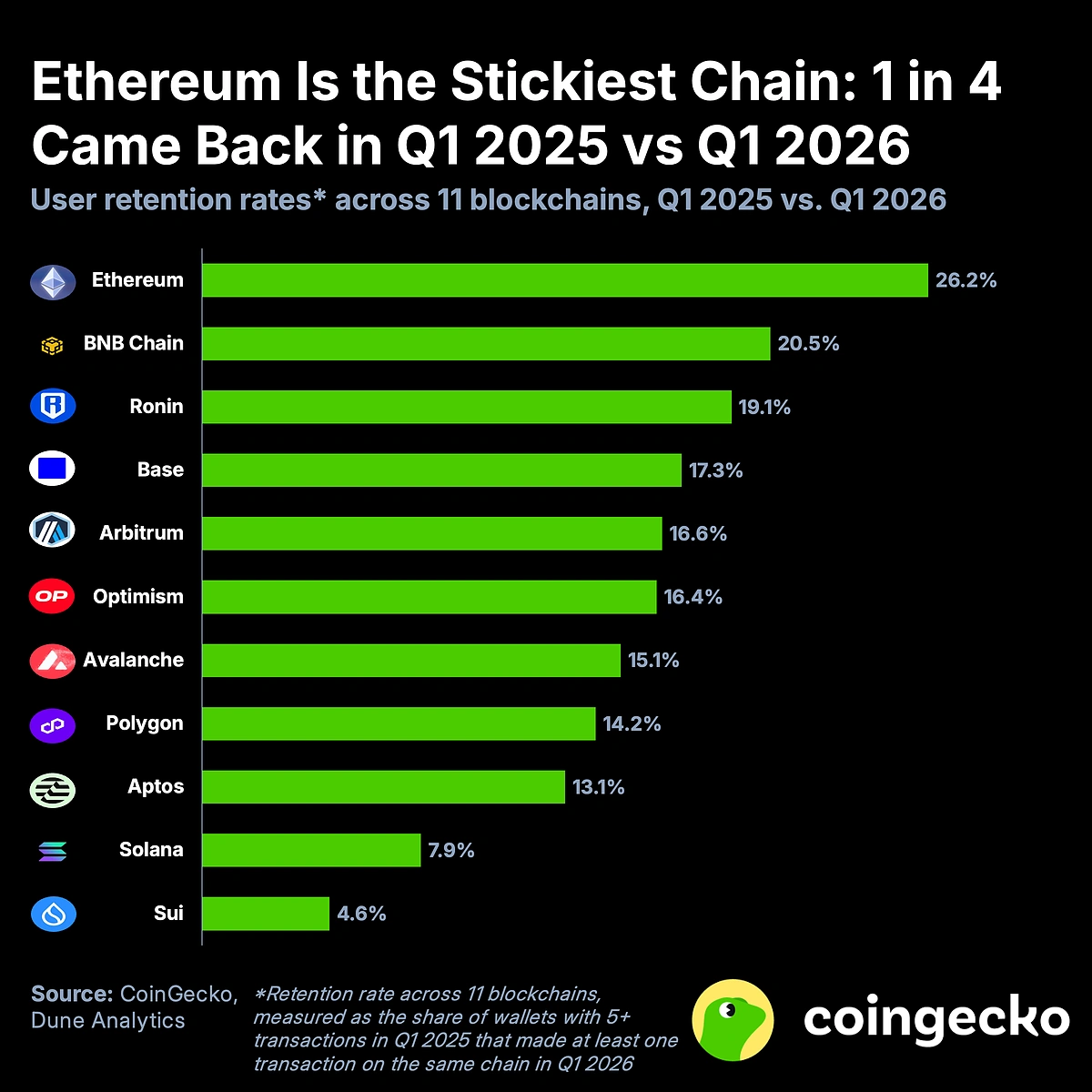 blockchain user retention rates chart 1 v2