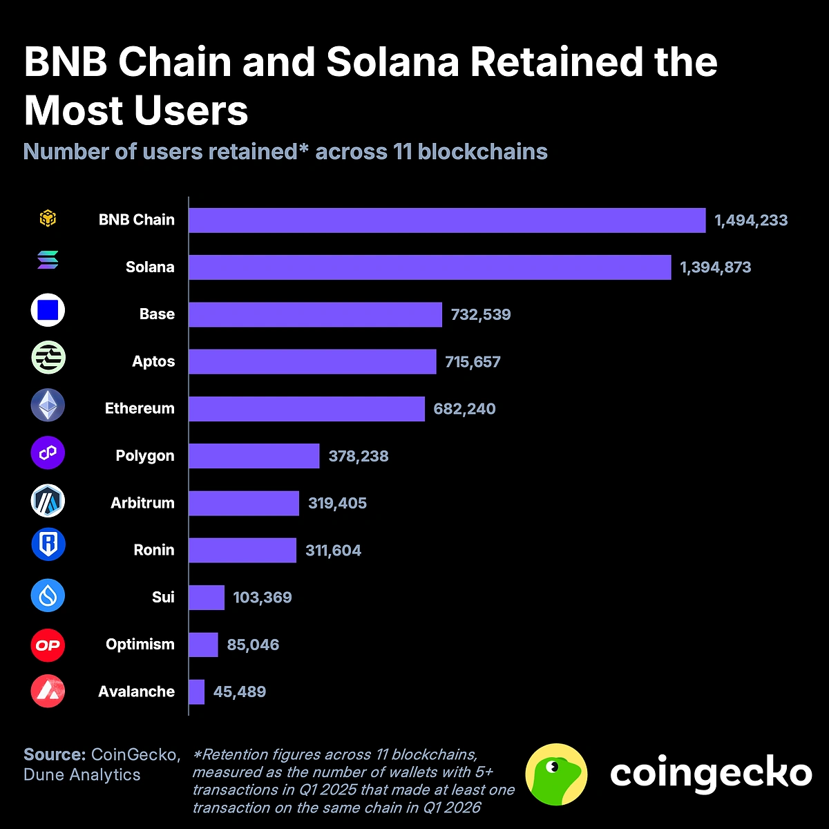 blockchain user retention raw numbers chart 2 v2
