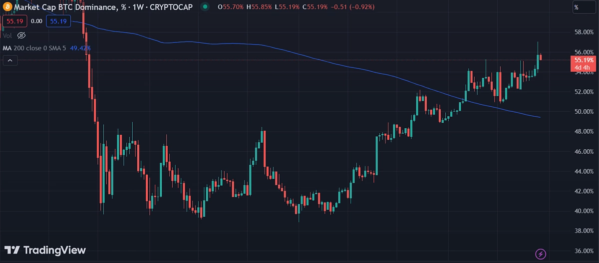 BTC Dominance