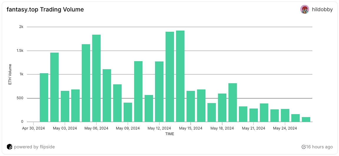 Fantasy.top trading volume