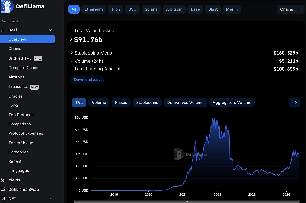 Defi total value locked