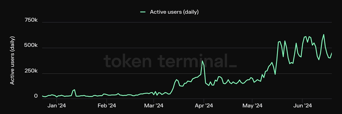 Daily active users TON
