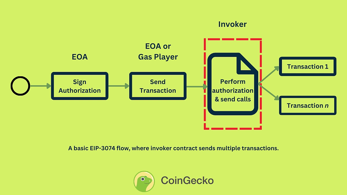 Basic EIP-3074 flow
