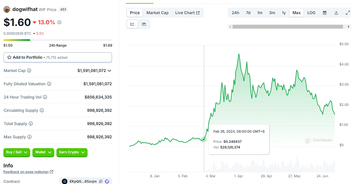 wif price cryptosync