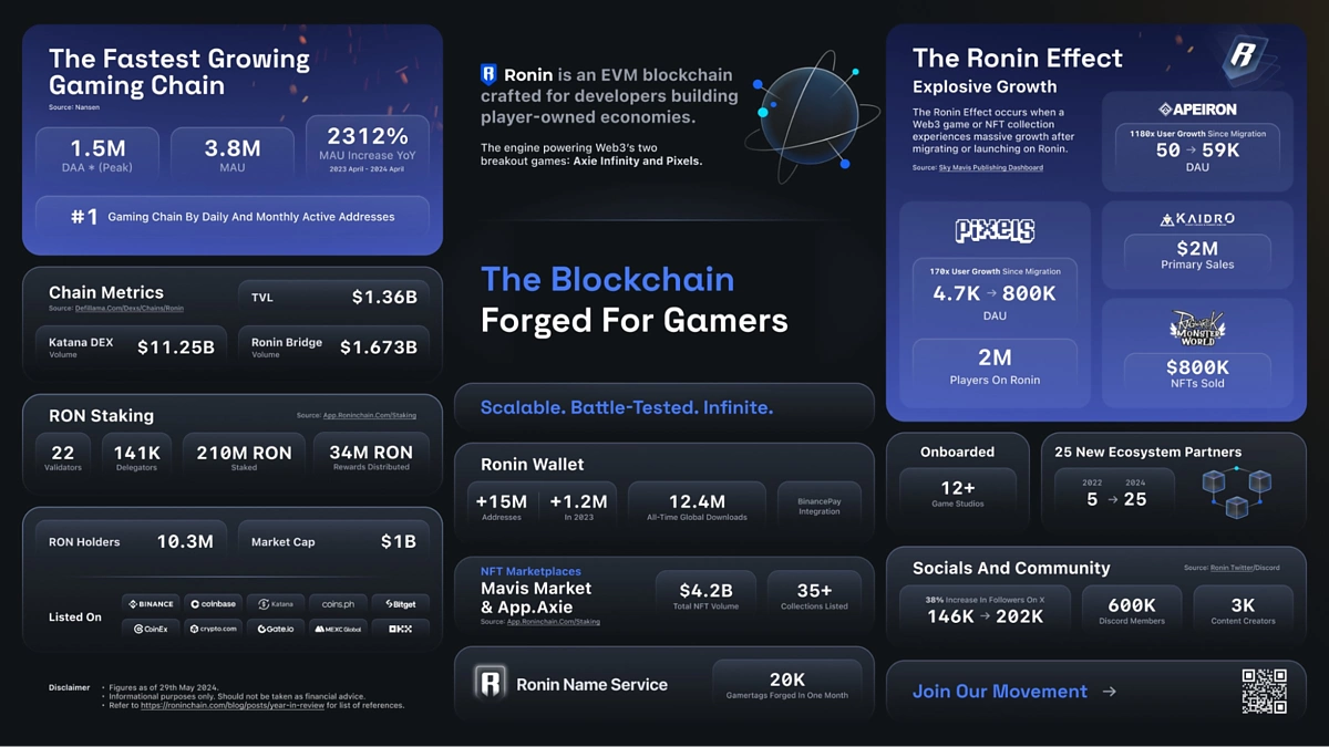 Ronin network stats