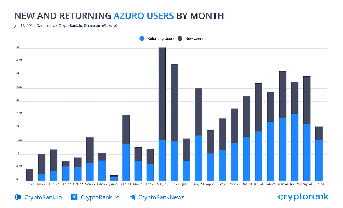 Azuro users