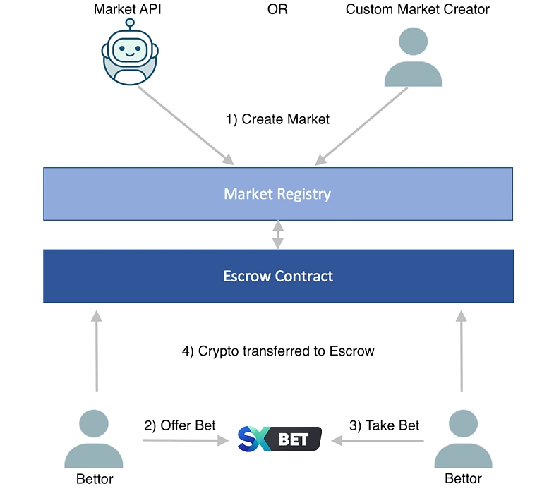 SX Network betting