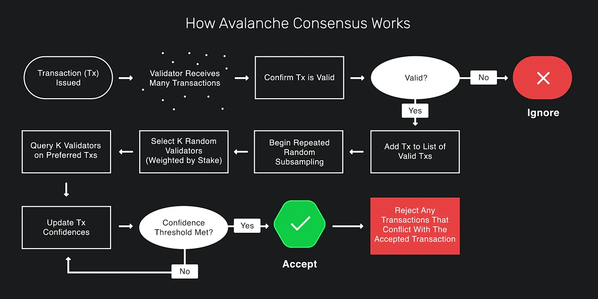 Avalanche Consensus