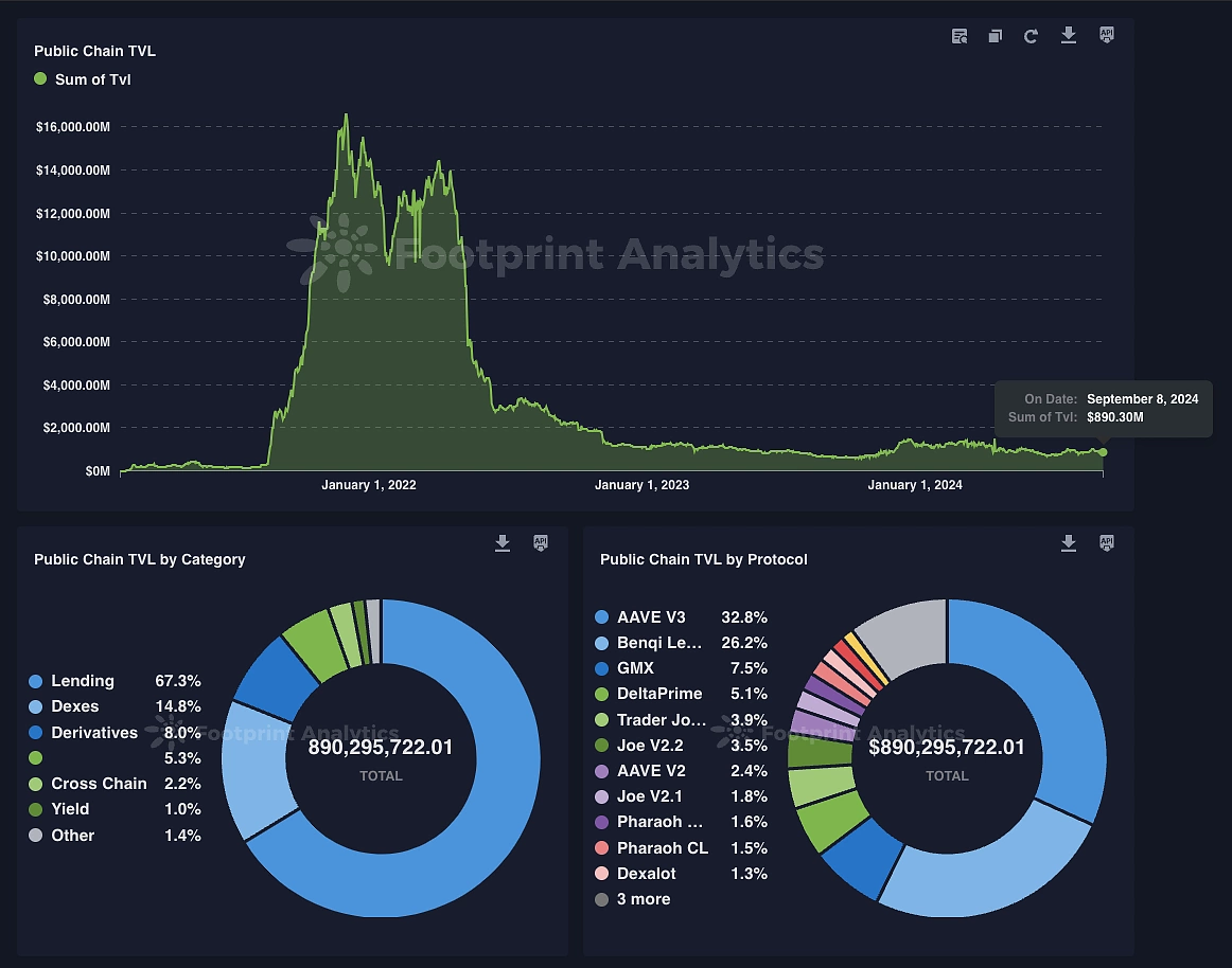 Avalanche DeFi Analytics