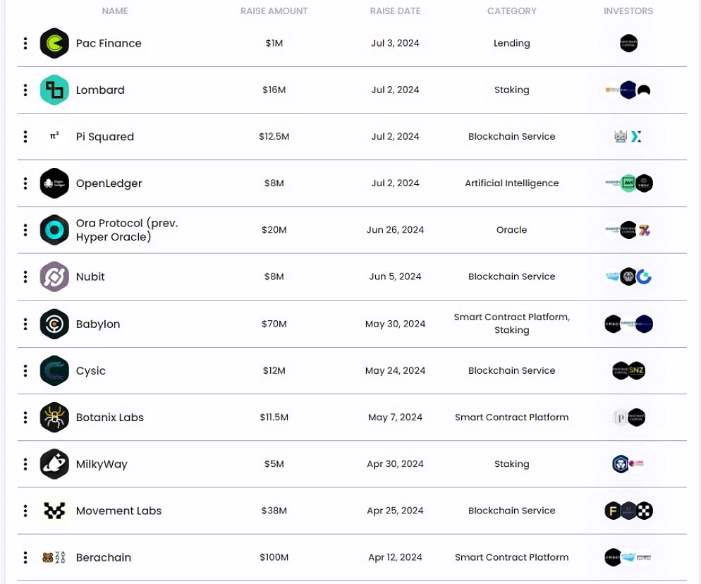 Investments of Polychain Capital