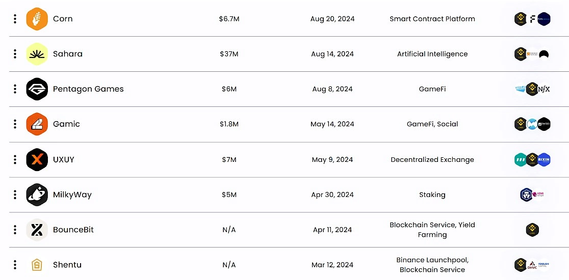 Binance Labs Recent Investments