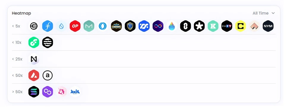 Investment Distribution of A16Z