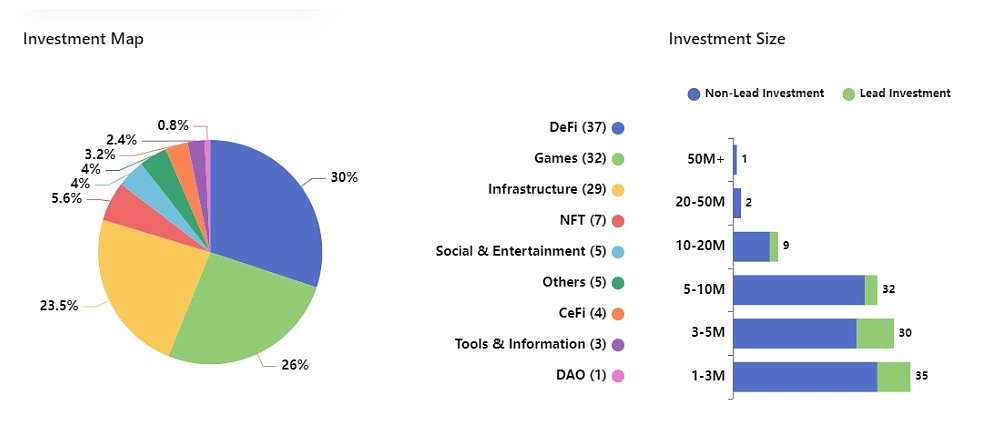 Investment Distribution of Mechanism Capital and Investment Size