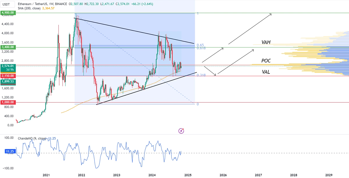 ETH Market Analysis