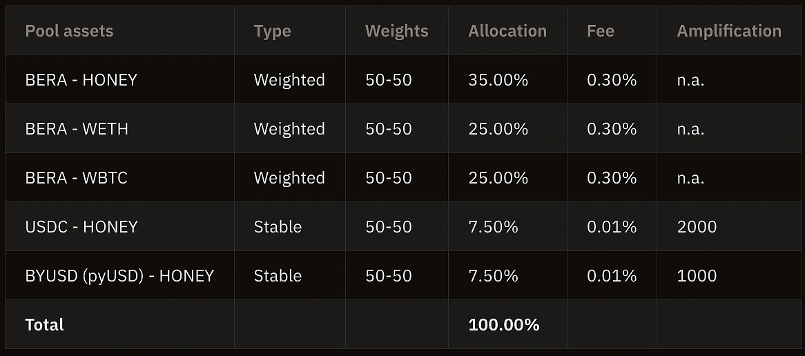 BeraSwap reward allocations
