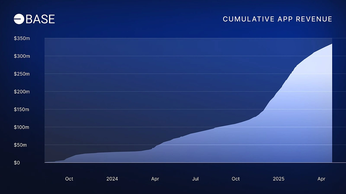 Aerodrome cumulative revenue