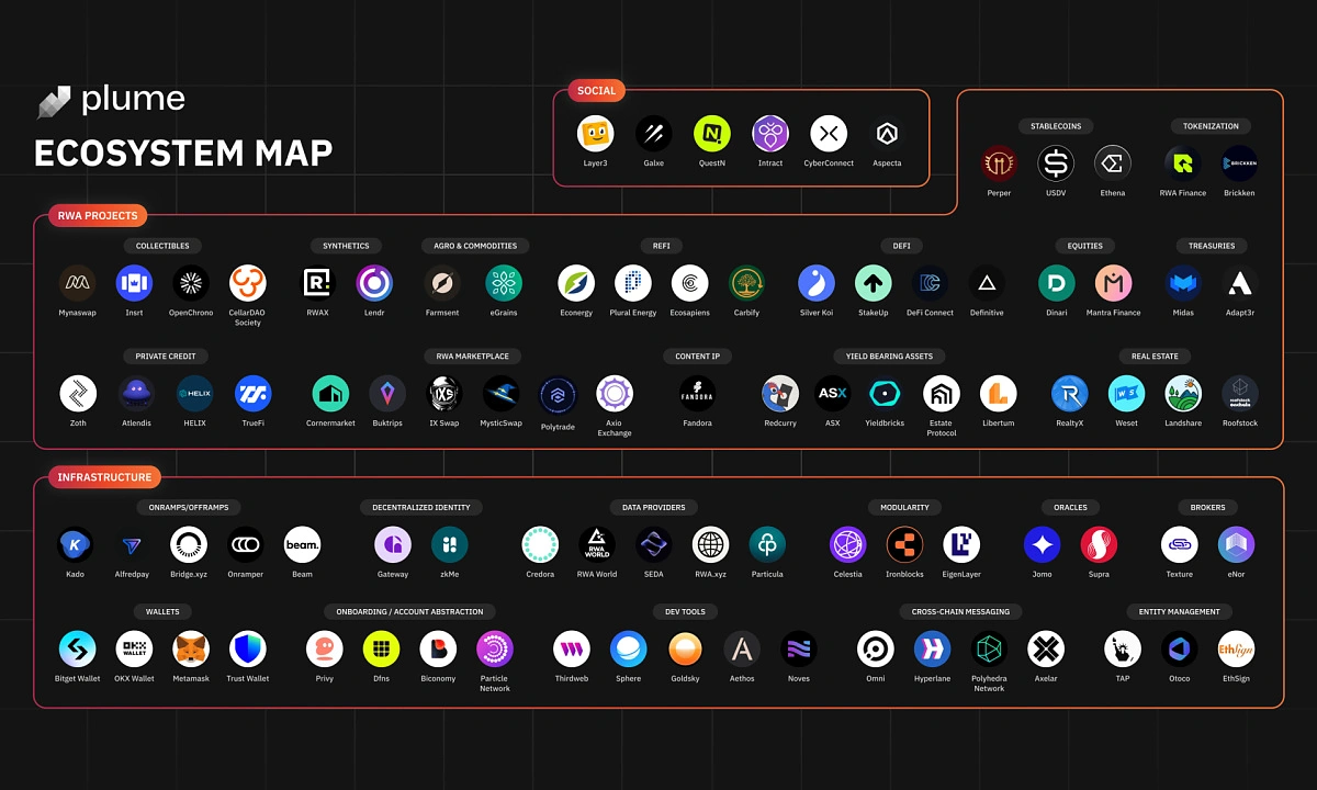 Plume Ecosystem Map