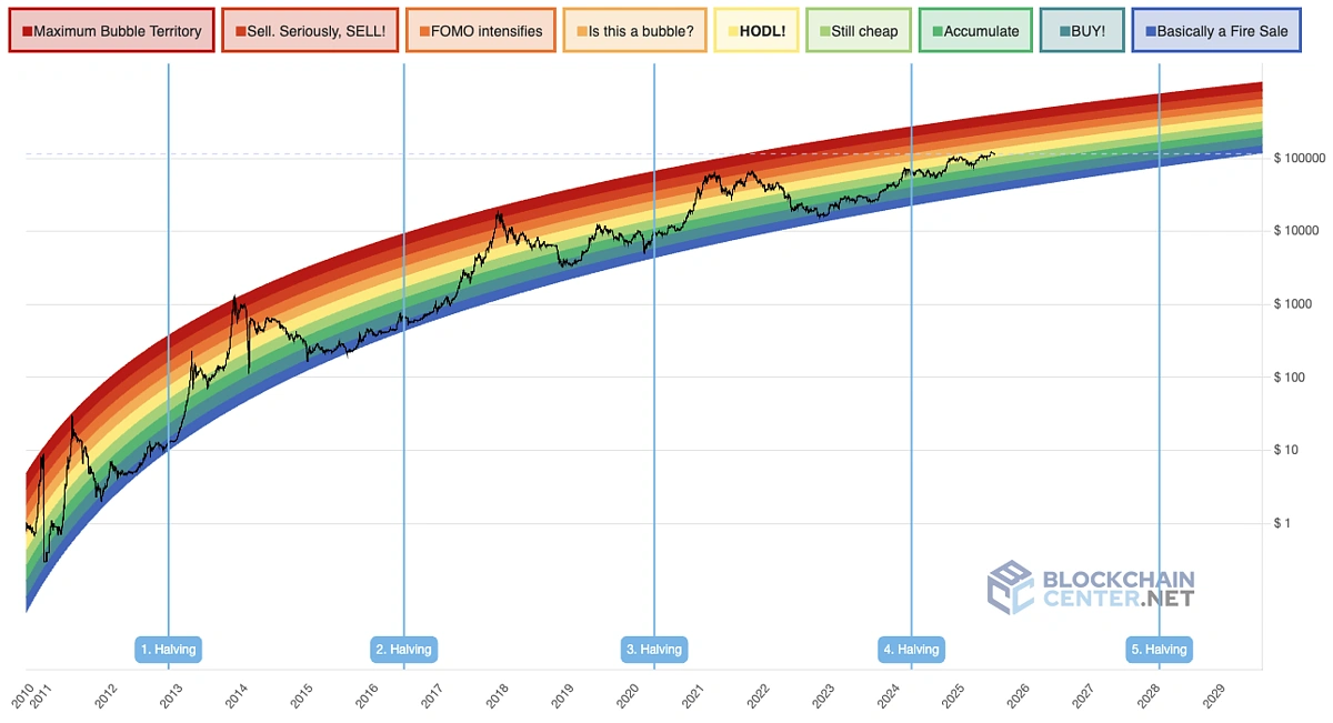Bitcoin rainbow chart
