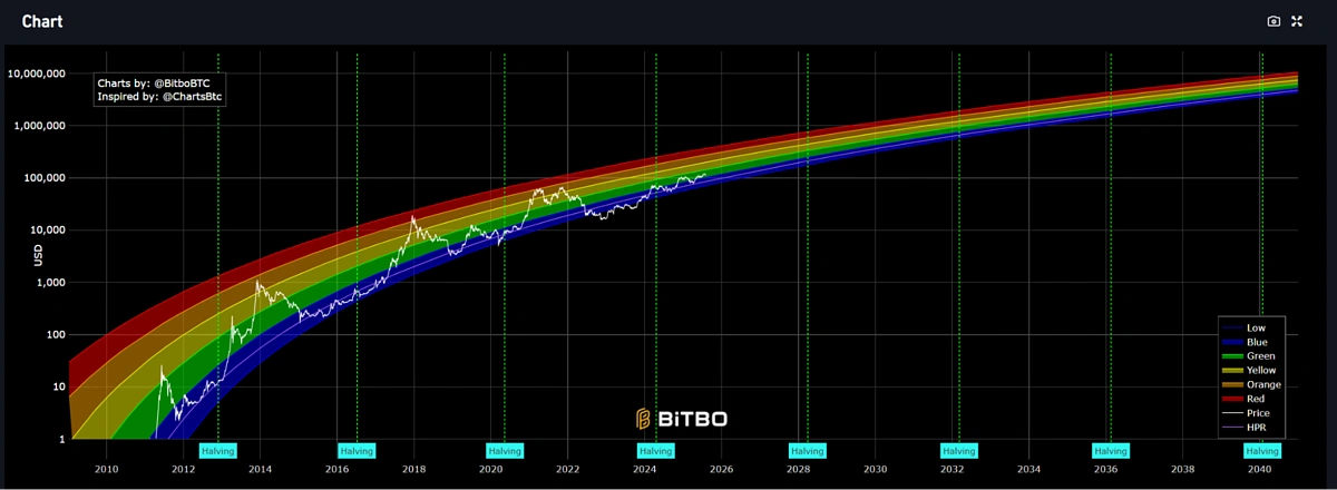 bitbo rainbow chart