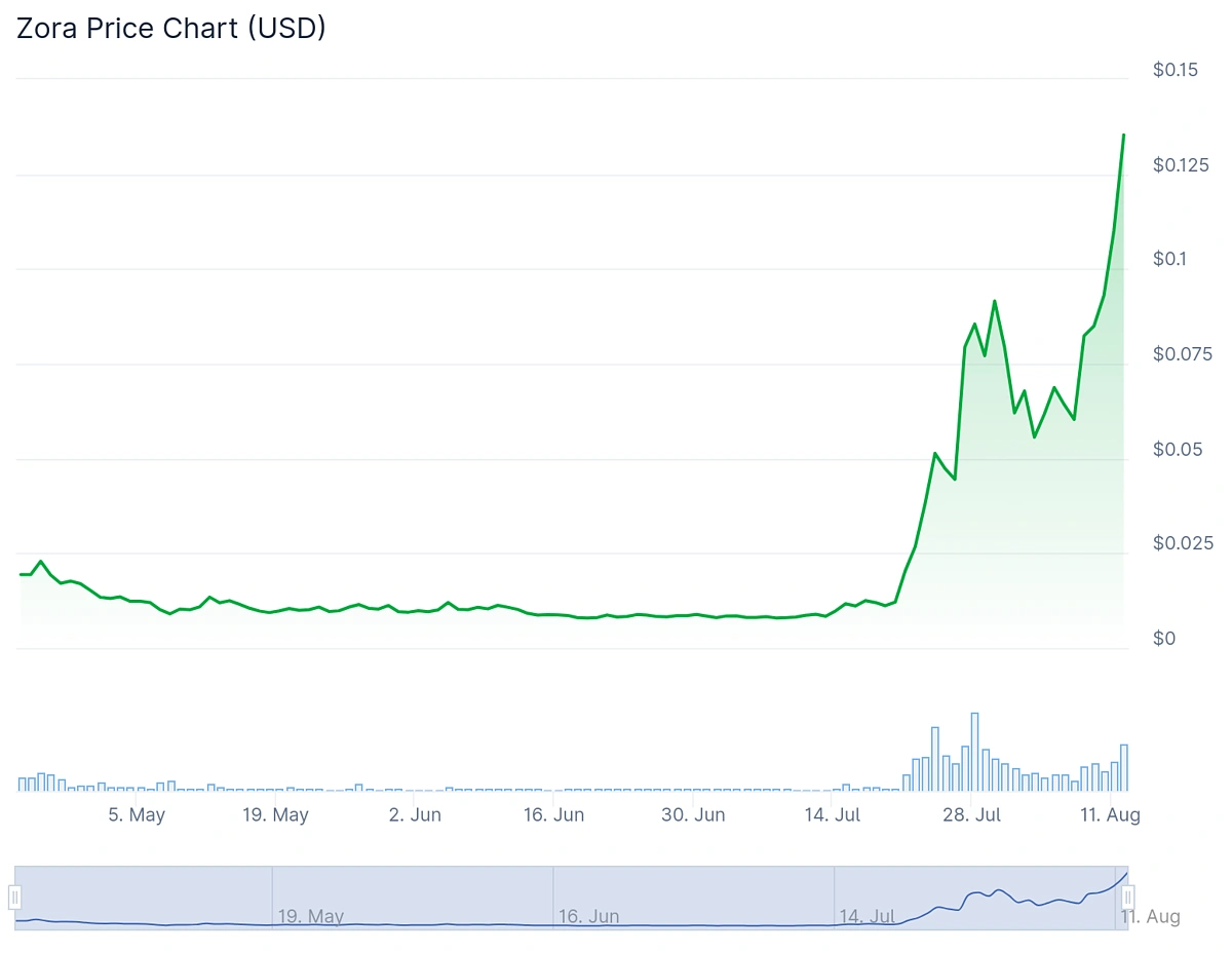 Zora Price Chart