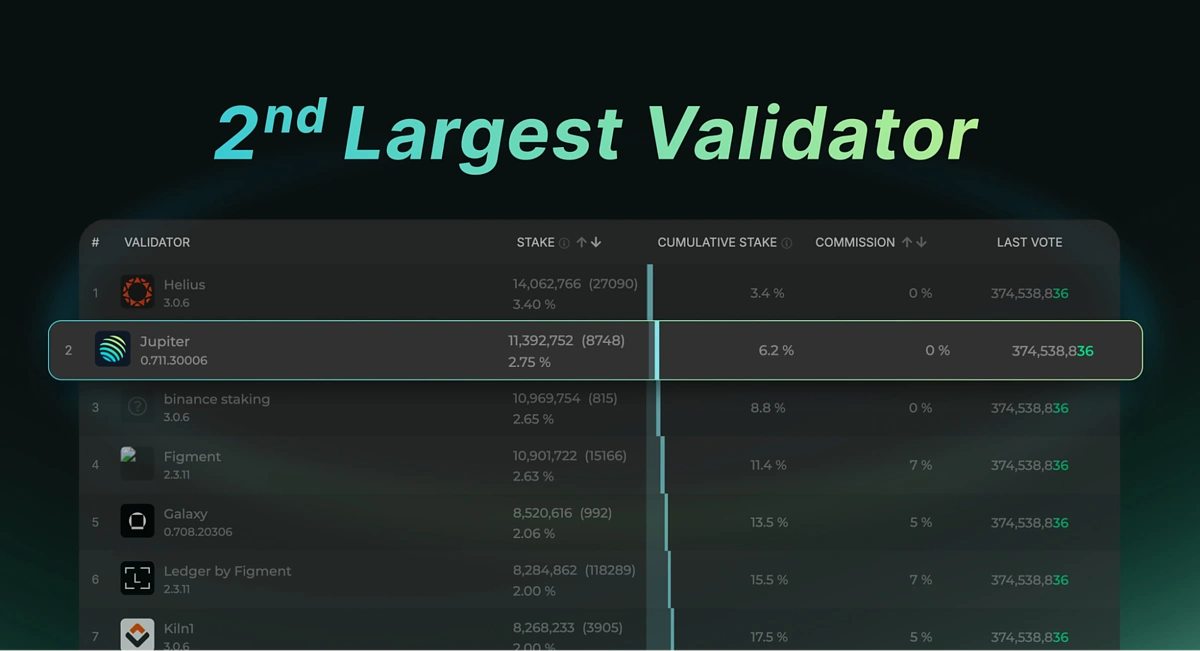 jupiter 2nd largest validator